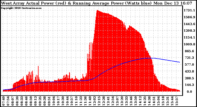 Solar PV/Inverter Performance West Array Actual & Running Average Power Output