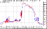 Solar PV/Inverter Performance Photovoltaic Panel Power Output