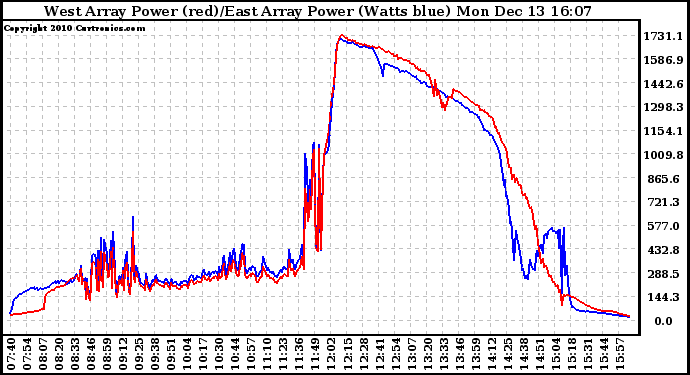 Solar PV/Inverter Performance Photovoltaic Panel Power Output