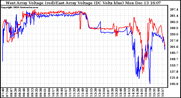 Solar PV/Inverter Performance Photovoltaic Panel Voltage Output