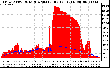 Solar PV/Inverter Performance East Array Power Output & Solar Radiation