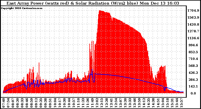 Solar PV/Inverter Performance East Array Power Output & Solar Radiation