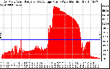 Solar PV/Inverter Performance East Array Actual & Average Power Output