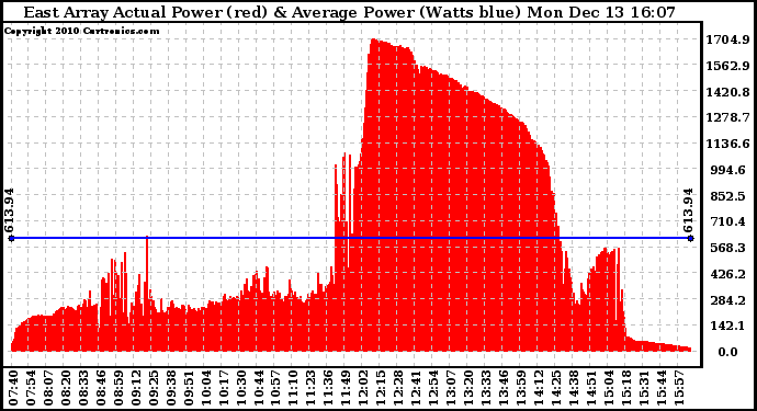 Solar PV/Inverter Performance East Array Actual & Average Power Output