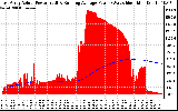 Solar PV/Inverter Performance East Array Actual & Running Average Power Output