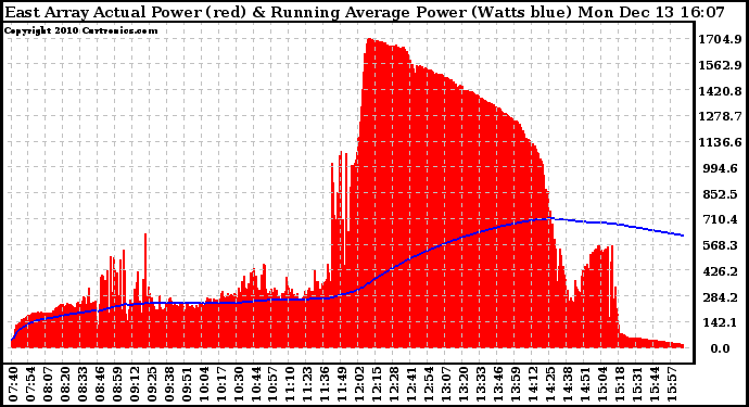 Solar PV/Inverter Performance East Array Actual & Running Average Power Output