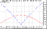 Solar PV/Inverter Performance Sun Altitude Angle & Azimuth Angle