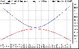 Solar PV/Inverter Performance Sun Altitude Angle & Sun Incidence Angle on PV Panels