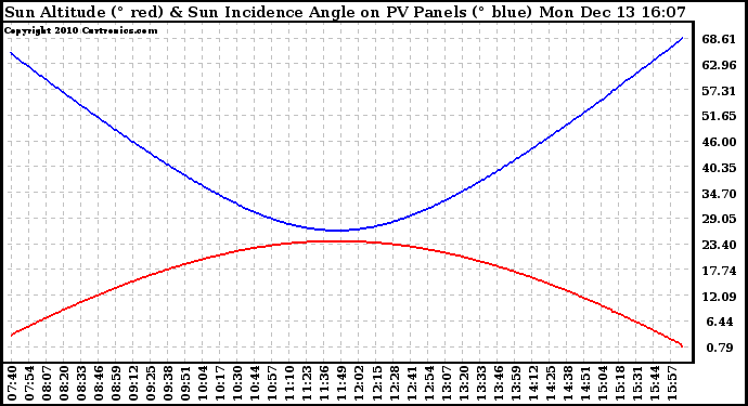 Solar PV/Inverter Performance Sun Altitude Angle & Sun Incidence Angle on PV Panels