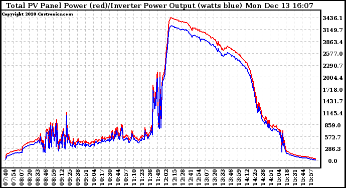 Solar PV/Inverter Performance PV Panel Power Output & Inverter Power Output