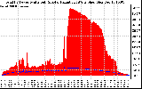 Solar PV/Inverter Performance Total PV Panel Power Output & Solar Radiation