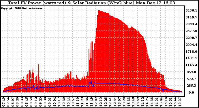 Solar PV/Inverter Performance Total PV Panel Power Output & Solar Radiation