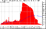 Solar PV/Inverter Performance Total PV Panel & Running Average Power Output