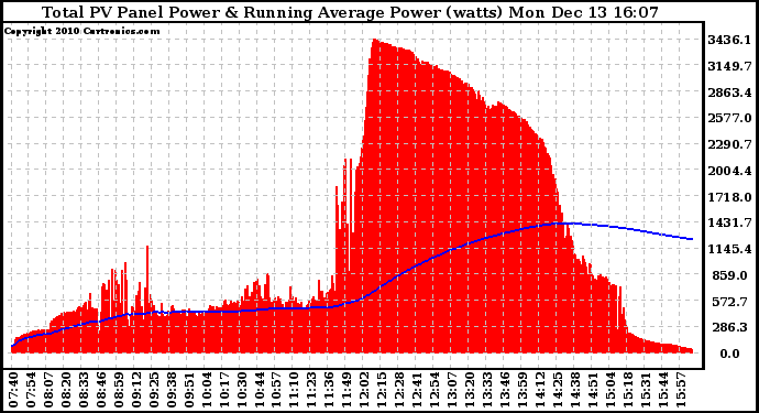 Solar PV/Inverter Performance Total PV Panel & Running Average Power Output