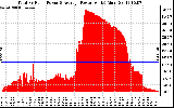 Solar PV/Inverter Performance Total PV Panel Power Output