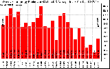 Solar PV/Inverter Performance Weekly Solar Energy Production