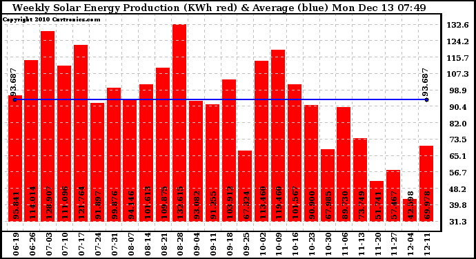 Solar PV/Inverter Performance Weekly Solar Energy Production