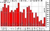 Solar PV/Inverter Performance Weekly Solar Energy Production Value