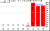 Solar PV/Inverter Performance Yearly Solar Energy Production Value