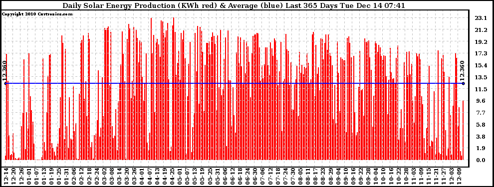 Solar PV/Inverter Performance Daily Solar Energy Production Last 365 Days