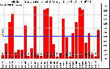 Solar PV/Inverter Performance Daily Solar Energy Production Value