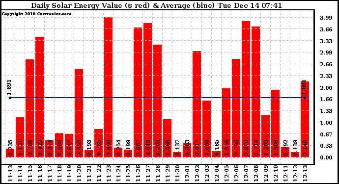 Solar PV/Inverter Performance Daily Solar Energy Production Value