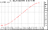 Solar PV/Inverter Performance Daily Energy Production