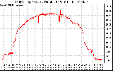 Solar PV/Inverter Performance Daily Energy Production Per Minute