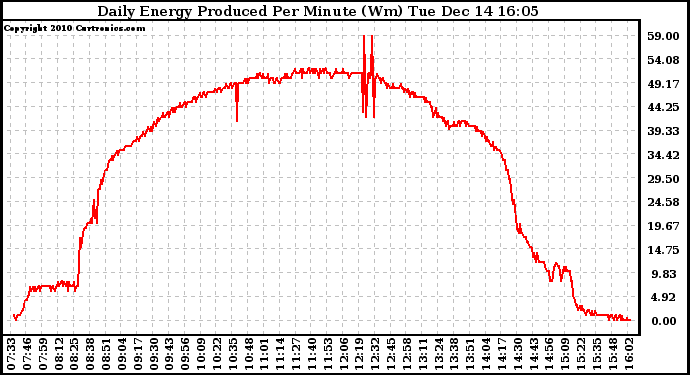 Solar PV/Inverter Performance Daily Energy Production Per Minute