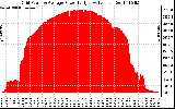 Solar PV/Inverter Performance Inverter Power Output