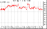 Solar PV/Inverter Performance Grid Voltage