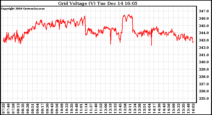 Solar PV/Inverter Performance Grid Voltage