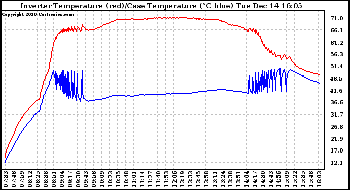 Solar PV/Inverter Performance Inverter Operating Temperature