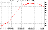 Solar PV/Inverter Performance Outdoor Temperature