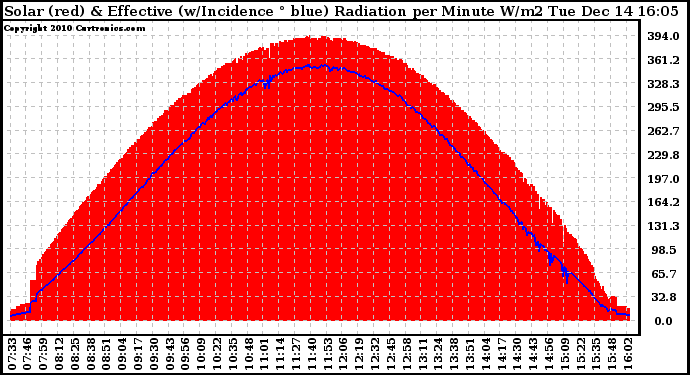 Solar PV/Inverter Performance Solar Radiation & Effective Solar Radiation per Minute