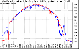 Solar PV/Inverter Performance Photovoltaic Panel Current Output