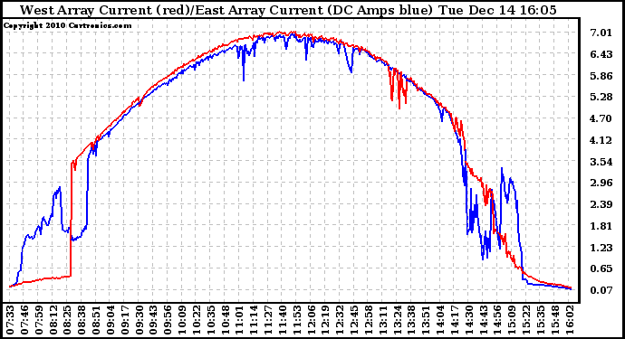 Solar PV/Inverter Performance Photovoltaic Panel Current Output