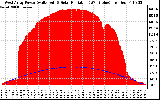 Solar PV/Inverter Performance West Array Power Output & Solar Radiation