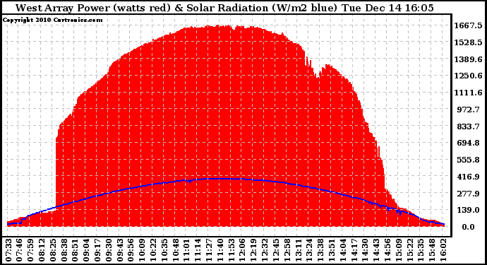 Solar PV/Inverter Performance West Array Power Output & Solar Radiation