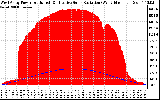 Solar PV/Inverter Performance West Array Power Output & Effective Solar Radiation