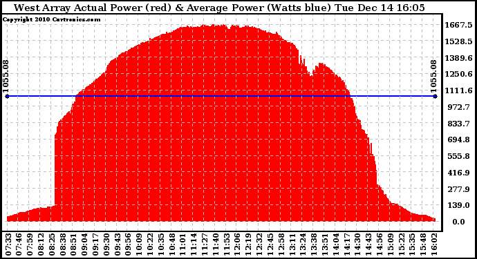 Solar PV/Inverter Performance West Array Actual & Average Power Output