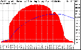 Solar PV/Inverter Performance West Array Actual & Running Average Power Output