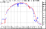 Solar PV/Inverter Performance Photovoltaic Panel Power Output