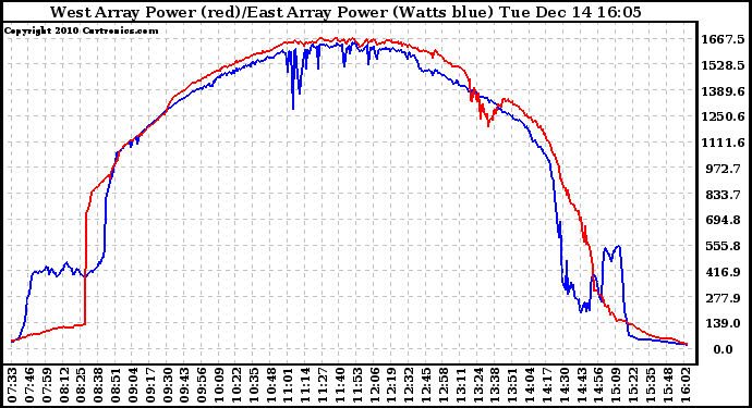 Solar PV/Inverter Performance Photovoltaic Panel Power Output