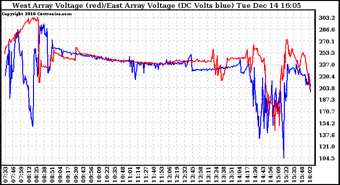 Solar PV/Inverter Performance Photovoltaic Panel Voltage Output