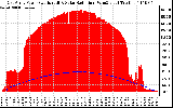 Solar PV/Inverter Performance East Array Power Output & Solar Radiation