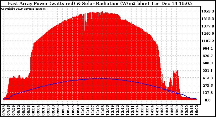 Solar PV/Inverter Performance East Array Power Output & Solar Radiation