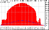 Solar PV/Inverter Performance East Array Power Output & Effective Solar Radiation