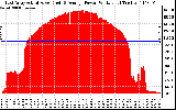 Solar PV/Inverter Performance East Array Actual & Average Power Output