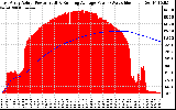 Solar PV/Inverter Performance East Array Actual & Running Average Power Output